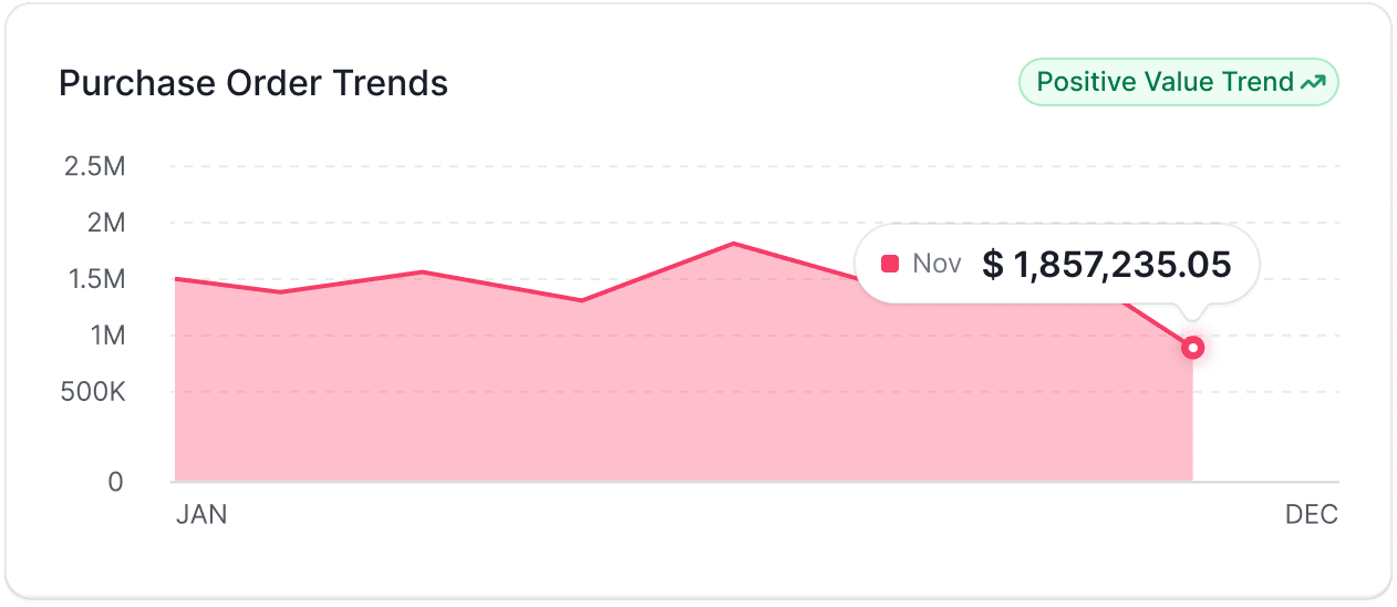 Purchase Order Trends